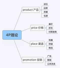 云谷帶你領略市場營銷的八大基本理論工具